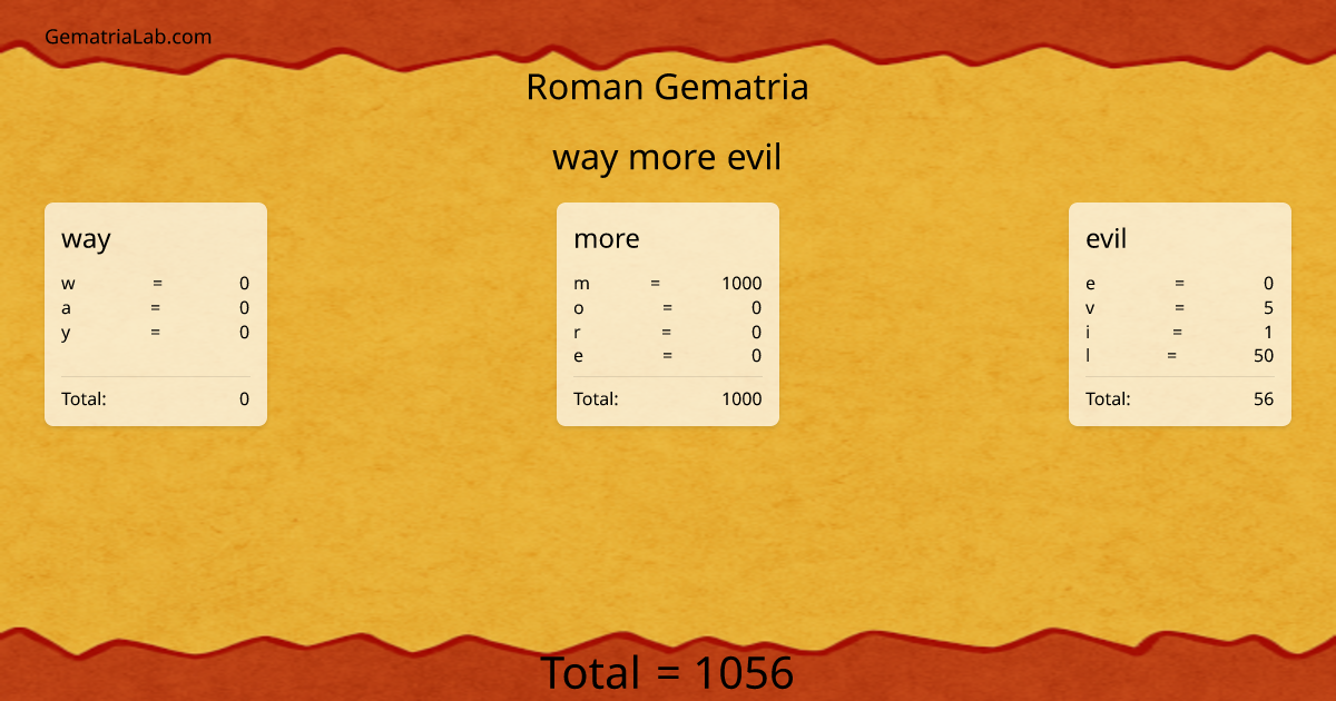 way more evil in roman Gematria
